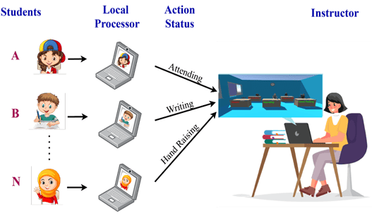 Visualizing Student Activity During Distance Education